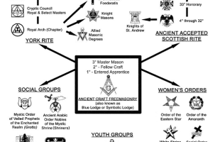 Complete Masonic Ritual Hidden Camera