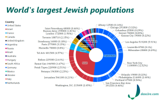 COMPARISON OF COUNTRIES ₪ WITH LARGEST NUMBER OF YIDS